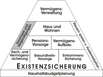 Lebensexistenz- u. Finanzpyramide Lebensexistenz- u. Finanzpyramide