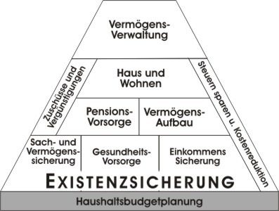 Lebensexistenz- u. Finanzpyramide Lebensexistenz- u. Finanzpyramide