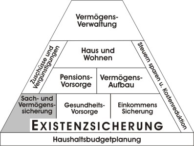 Lebensexistenz u. Finanzpyramide