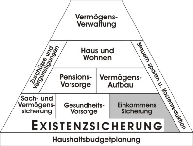 Lebensexistenz u. Finanzpyramide