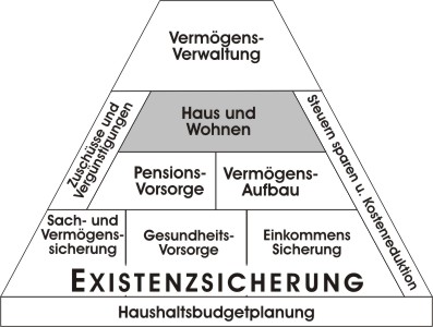 Lebensexistenz u. Finanzpyramide